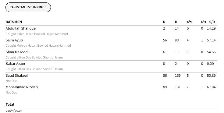 Pakistan vs Bangladesh, 1st Test scorecard.